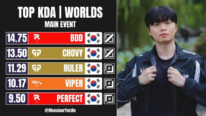 【万博电竞】外媒统计:最佳KDA前五全部由LCK的选手包揽 KT中单BDD榜首