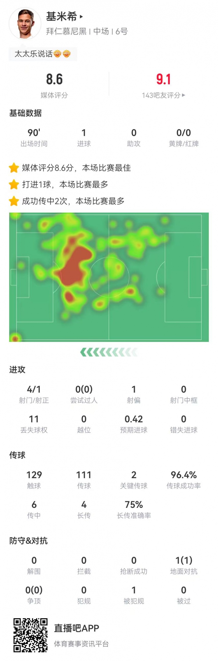 打破僵局！基米希本场4射1正进1球 2关键传球+6传中0犯规 获8.6分