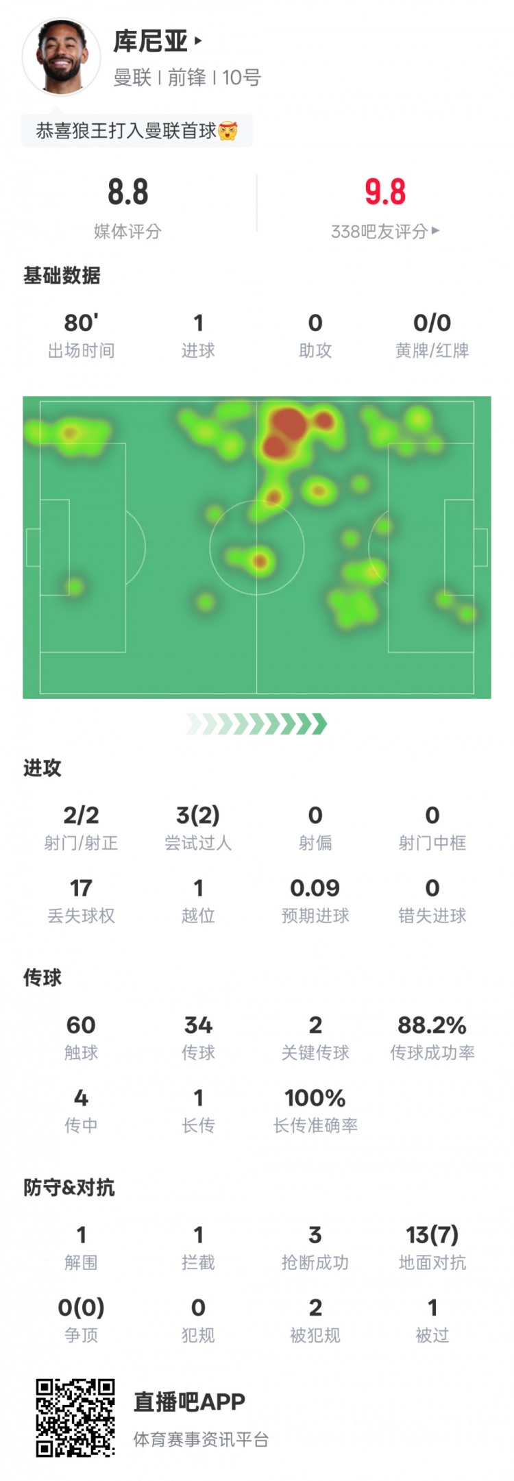 库尼亚本场数据:1进球2过人成功2关键传球,评分8.8 库尼亚本场数据:1进球2过人成功2关键传球,评分8.8
