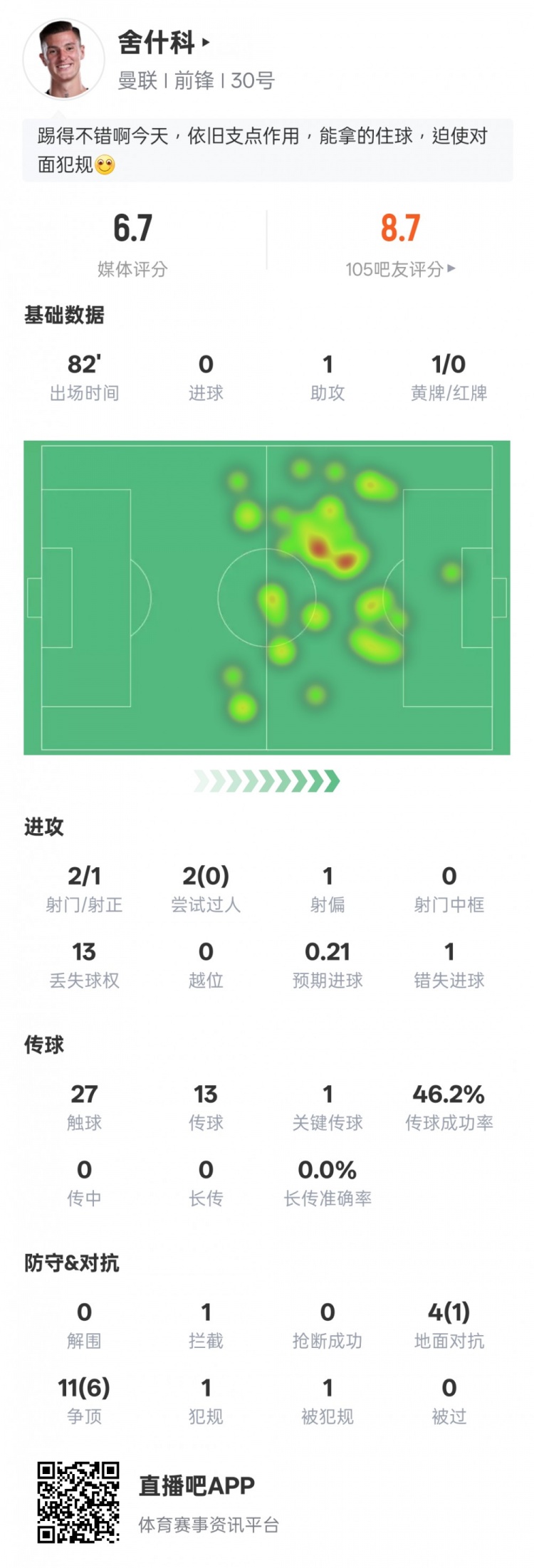 舍什科本场数据:1助攻1关键传球+1错失进球机会,评分6.7 舍什科本场数据:1助攻1关键传球+1错失进球机会,评分6.7