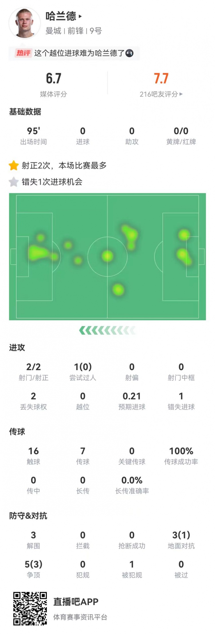 被零封！哈兰德本场2射2正+1失良机 3解围+8对抗4成功 获6.7分