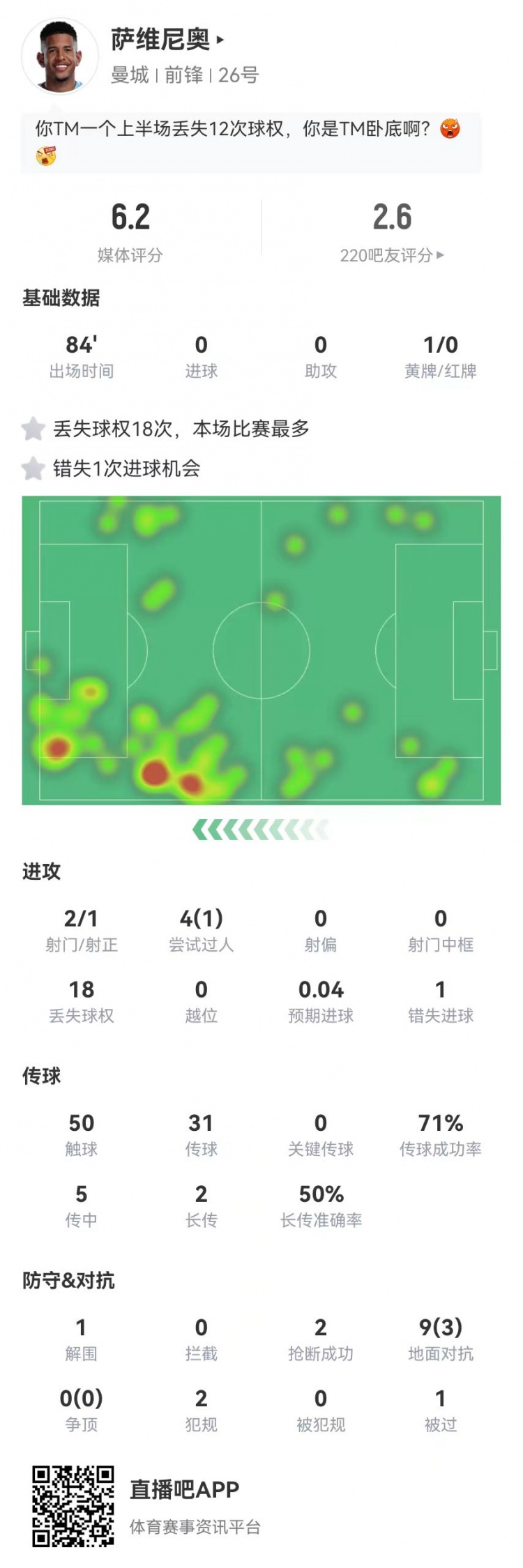 萨维尼奥本场2射1正+1失良机 4过人1成功+18丢失球权 获评6.2分