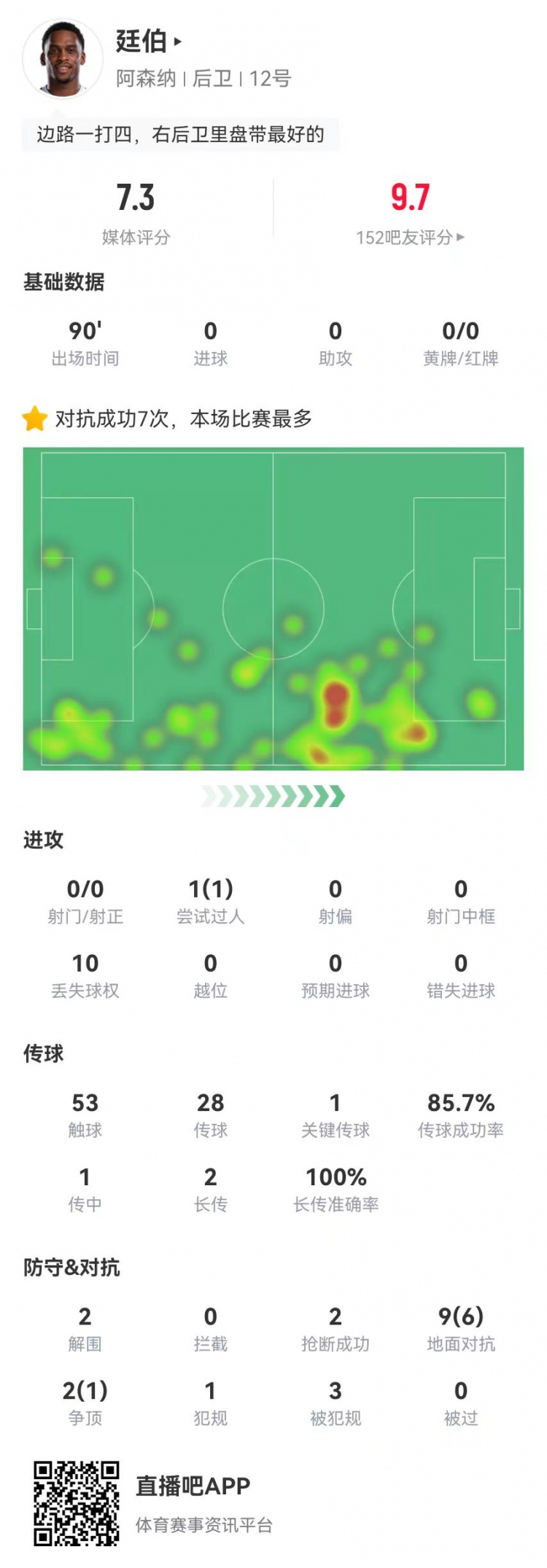 廷伯本场2解围2抢断3造犯规 11对抗7成功+1关键传球 获评7.3分