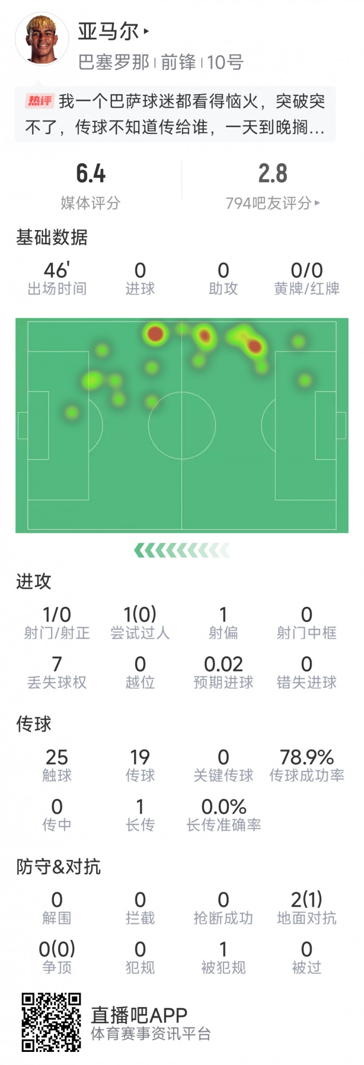 亚马尔半场数据：1次射门0射正，过人、关键传球挂零，评分6.4分