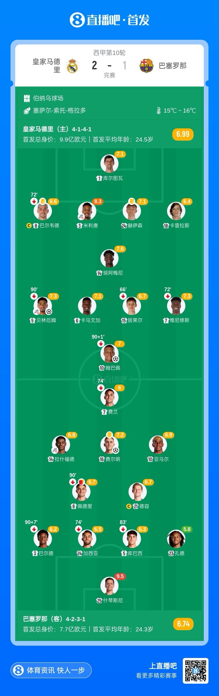 【QY球友会】5分领跑!皇马2-1巴萨终结国家德比4连败 贝林传射两队赛后冲突