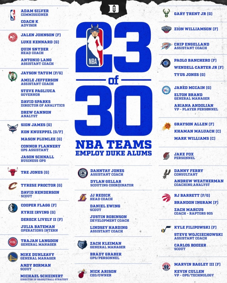 NBA30队里有23队有杜克系球员或雇员 总裁萧华也是杜克毕业! NBA30队里有23队有杜克系球员或雇员 总裁萧华也是杜克毕业!