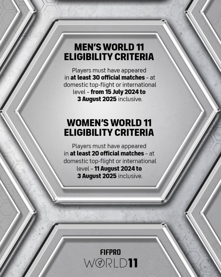 [体育头条]FIFPRO年度最佳11人参选资格标准：男足出战30场，女足出战20场(图1)