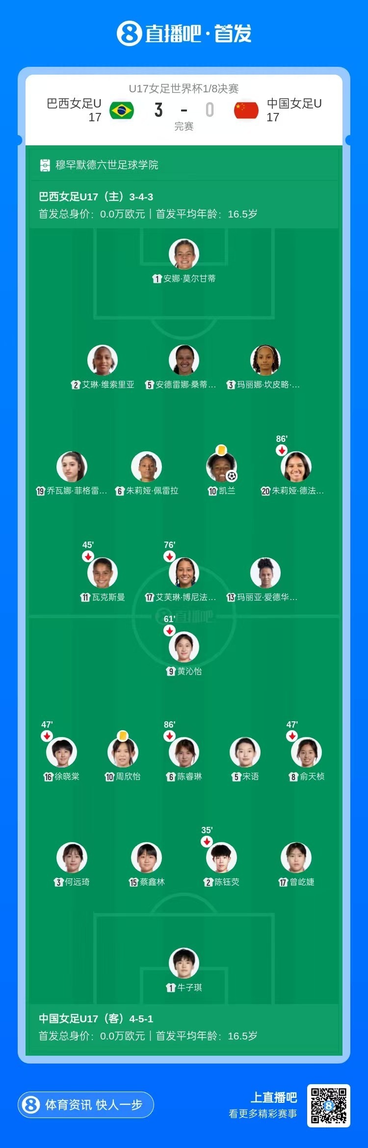 无缘晋级!中国U17女足0-3不敌巴西 止步U17女足世界杯16强