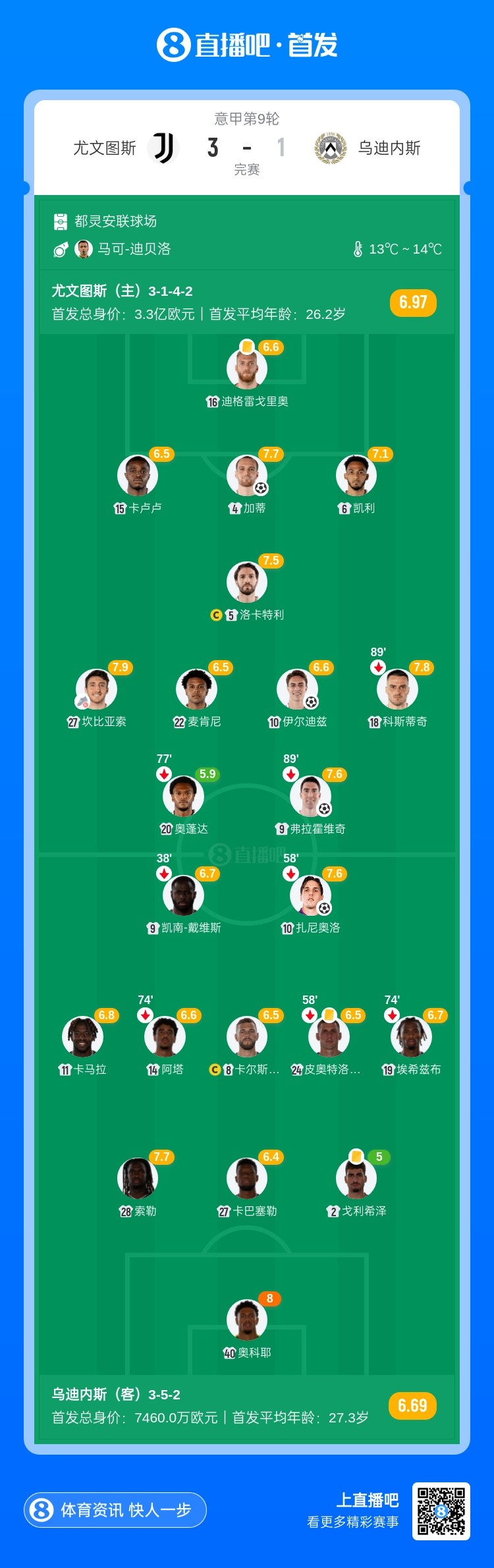 图多尔下课后告捷!尤文3-1乌迪内斯止八场不胜 DV9点射加蒂破门