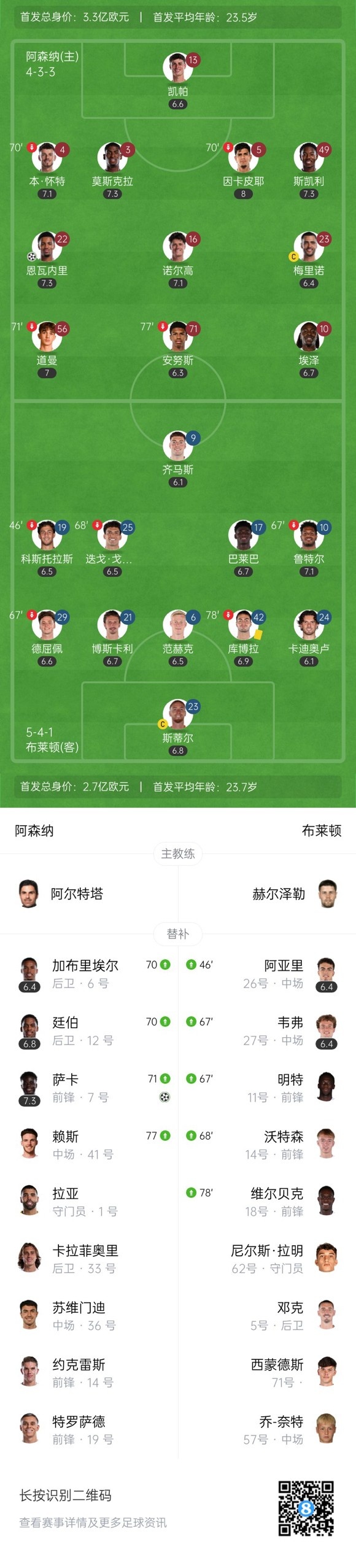 【QY球友会】各项赛事8连胜!阿森纳2-0布莱顿晋级联赛杯8强 恩瓦内里萨卡建功