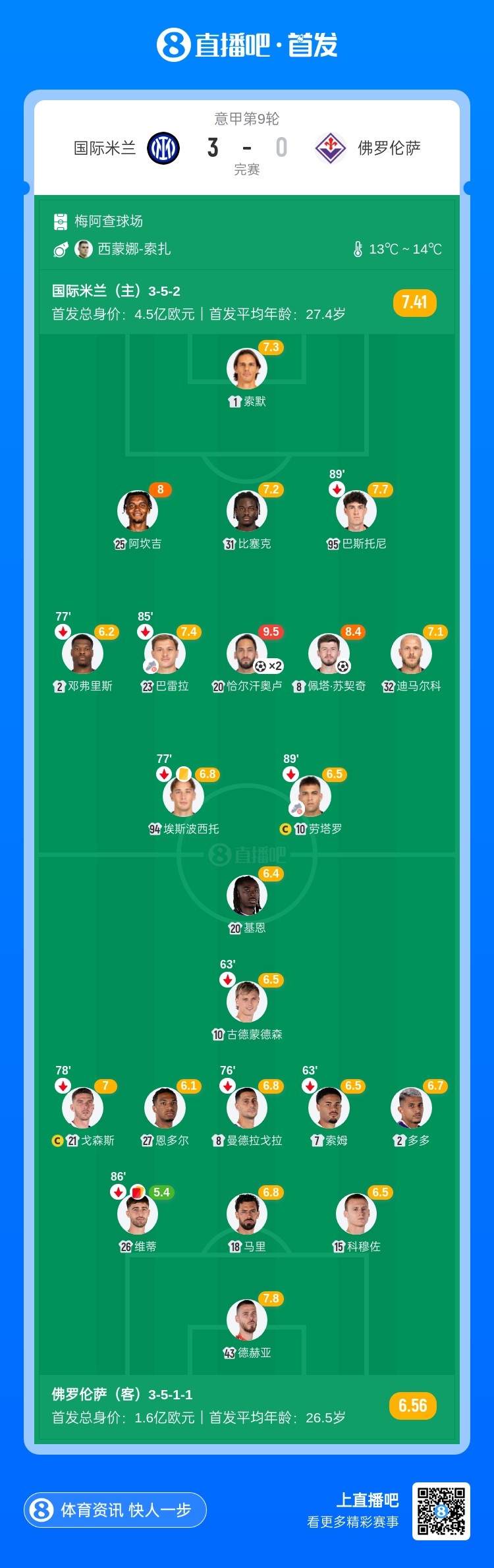 【QY球友会】意甲-国米3-0佛罗伦萨 恰尔汗奥卢点射+双响苏契奇个人秀建功