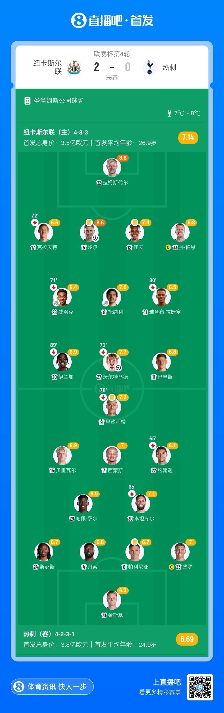 【QY球友会】各赛事3连胜!纽卡2-0热刺进联赛杯8强 沃尔特马德破门沙尔建功