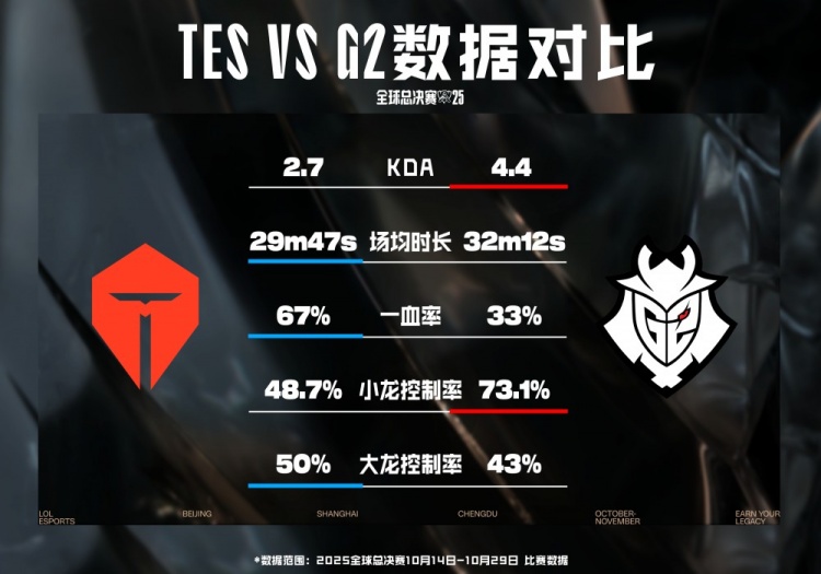 TESvsG2数据前瞻：交手记录TES两胜；TES大龙和一血率高于G2