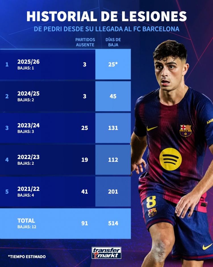 【你怎么看？】再次受伤！佩德里近5个赛季受伤休战12次，缺席91场比赛、514天(图1)