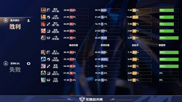 【QY球友会】🎮狼队势如破竹将KSG斩于马下 KSG遗憾离场!狼队 4-1 KSG