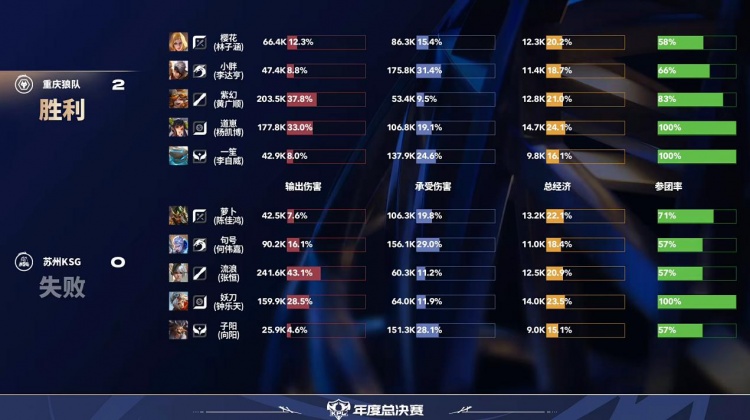 【QY球友会】🎮狼队势如破竹将KSG斩于马下 KSG遗憾离场!狼队 4-1 KSG