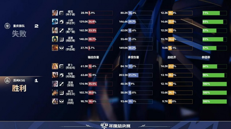 【QY球友会】🎮狼队势如破竹将KSG斩于马下 KSG遗憾离场!狼队 4-1 KSG