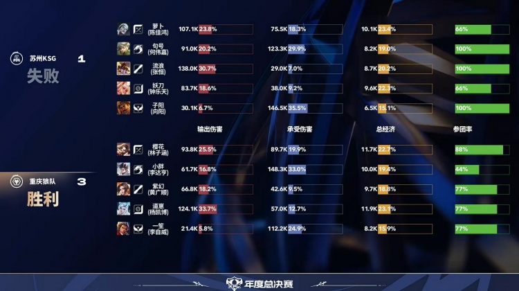 【QY球友会】🎮狼队势如破竹将KSG斩于马下 KSG遗憾离场!狼队 4-1 KSG