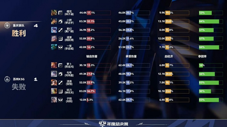 【QY球友会】🎮狼队势如破竹将KSG斩于马下 KSG遗憾离场!狼队 4-1 KSG