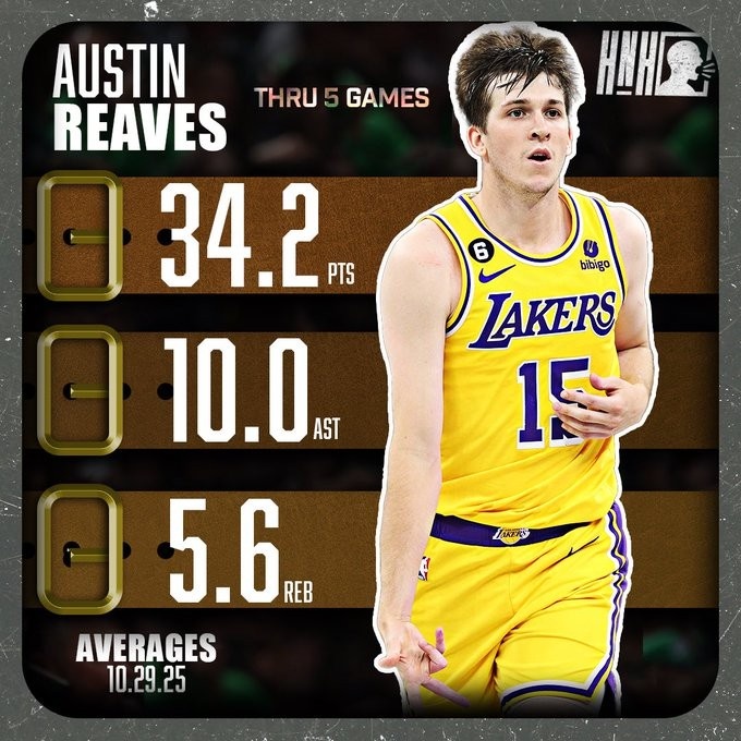 34.2+10+5.6!贝弗利转发前队友里夫斯场均数据图: 34.2+10+5.6!贝弗利转发前队友里夫斯场均数据图: