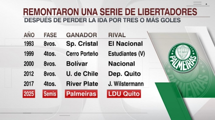 解放者杯首回合净负3球次回合逆转,帕尔梅拉斯是历史第6队 解放者杯首回合净负3球次回合逆转,帕尔梅拉斯是历史第6队