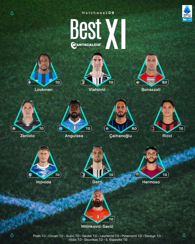 意甲第9轮最佳阵:DV9、恰20入选,加蒂、扎尼奥洛、里奇在列