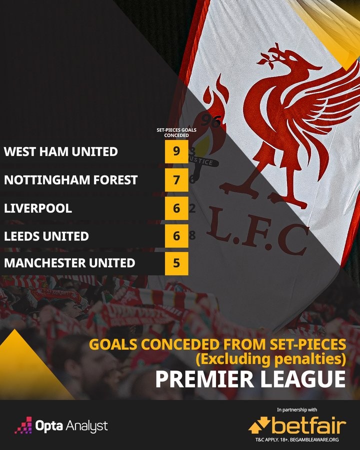 大难题!本赛季,英超中仅森林和西汉姆联比利物浦定位球丢球更多