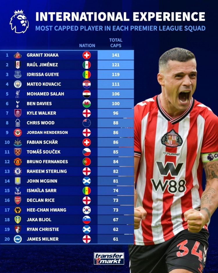 英超各队为国征战次数最多球员:扎卡141场居首,萨拉赫106场第5