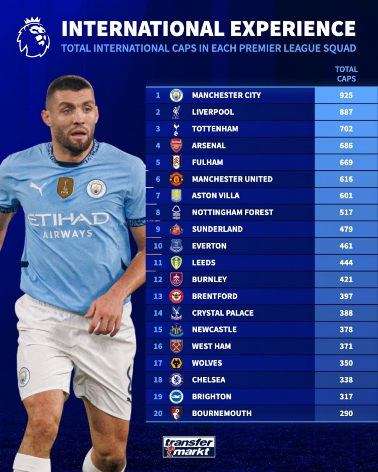 英超各队球员国家队出战场次榜:曼城925场居首,利物浦887场次席