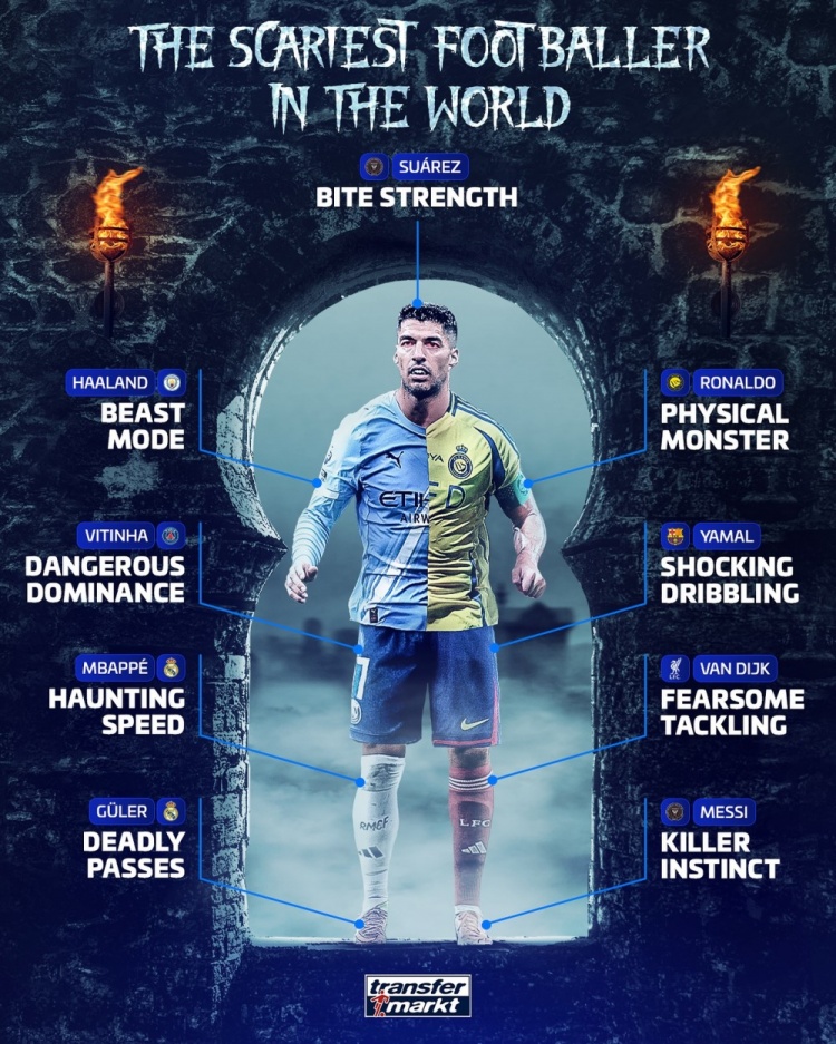 德转万圣节最可怕球员:苏牙咬合力、C罗身体素质、梅西杀手本能