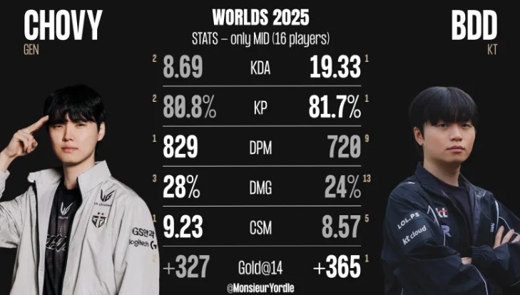 Chovy与Bdd数据对比:Chovy分均输出与伤害占比均更高