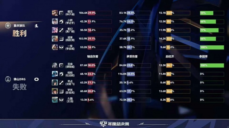 🎮DRG致命失误痛失好局 狼队拿下DRG与WB会师败决 狼队 4-3 DRG