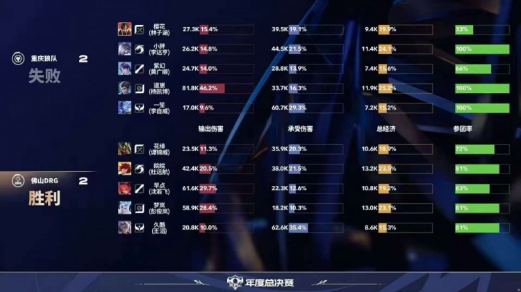 🎮DRG致命失误痛失好局 狼队拿下DRG与WB会师败决 狼队 4-3 DRG