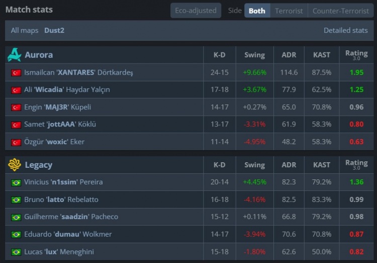 🎮顶级白忙活！Legacy让2难追3 Aurora勇夺PGL布加勒斯特冠军