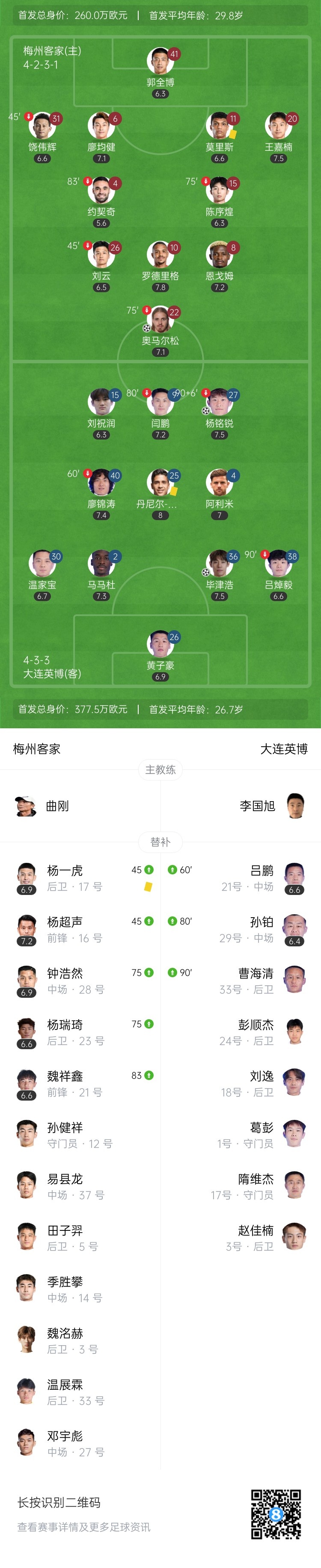 【QY球友会】一线生机!梅州连扳两球2-2英博 罗德里格86分钟一条龙造乌龙绝平