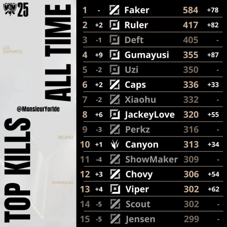 全球总决赛总击杀数榜单：Ruler来到第二位，Gumayusi第四