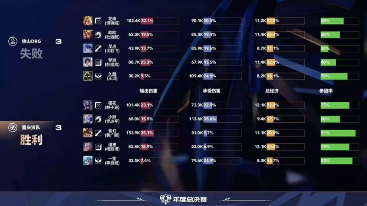 🎮DRG致命失误痛失好局 狼队拿下DRG与WB会师败决 狼队 4-3 DRG