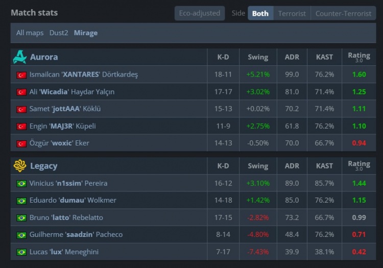 🎮顶级白忙活！Legacy让2难追3 Aurora勇夺PGL布加勒斯特冠军