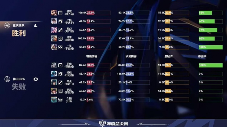 🎮DRG致命失误痛失好局 狼队拿下DRG与WB会师败决 狼队 4-3 DRG