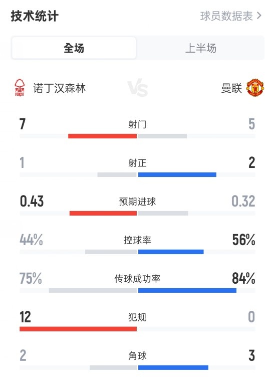 森林半场0-1曼联数据：射门7-5，射正1-2，控球率44%-56%
