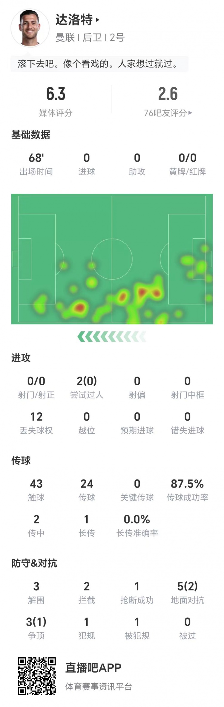达洛特数据：两次过人均未成功，无关键传球，获评6.3分