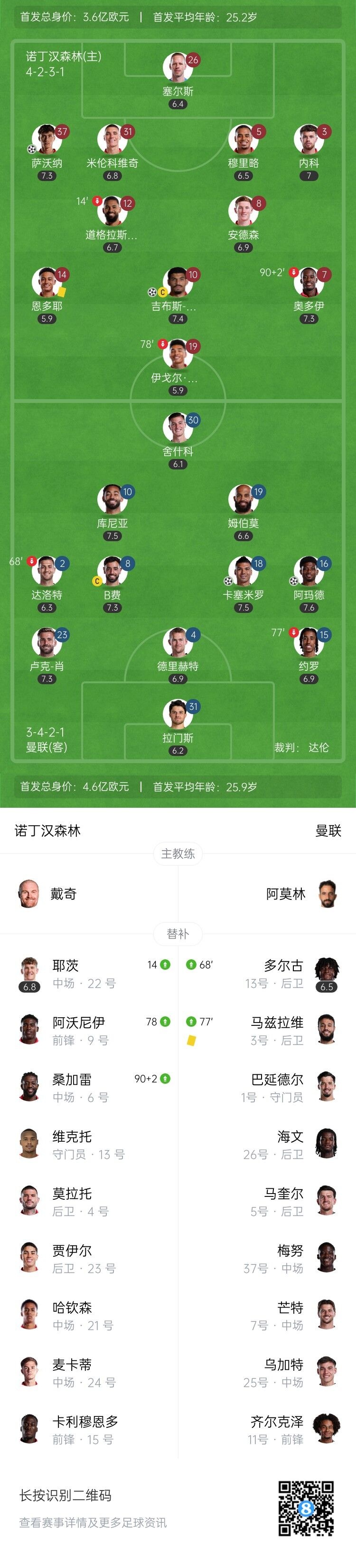 【QY球友会】3连胜被终结！曼联2-2森林 阿玛德世界波胖虎破门曼联角球引争议