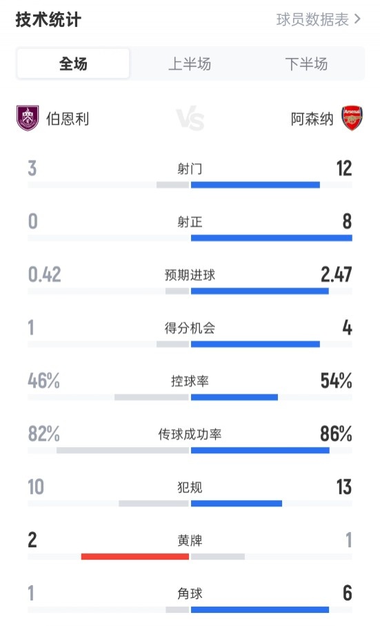 伯恩利0-2阿森纳全场数据：射门3-12，射正0-8，控球率46%-54%