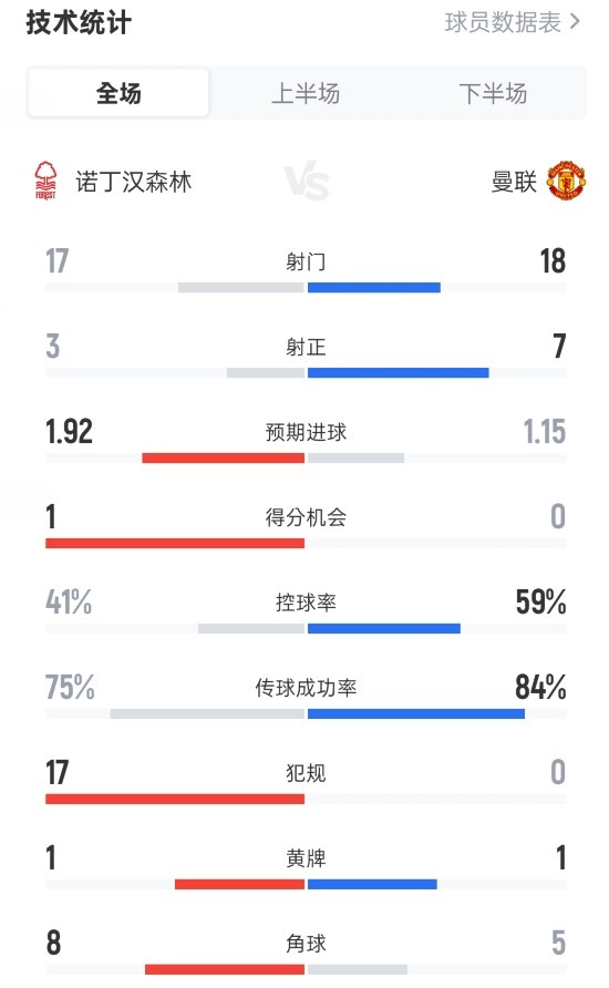 诺丁汉森林2-2曼联全场数据：射门17-18，射正3-7，控球率41%-59%