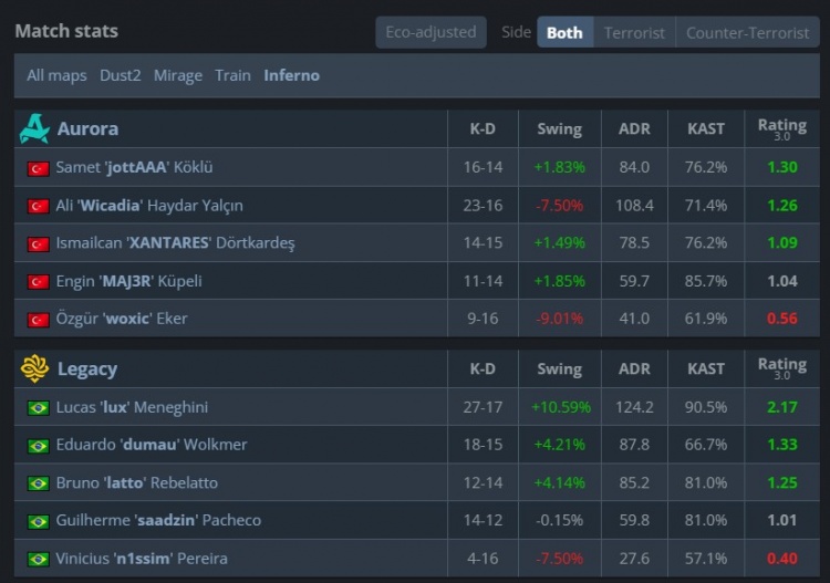 🎮顶级白忙活！Legacy让2难追3 Aurora勇夺PGL布加勒斯特冠军