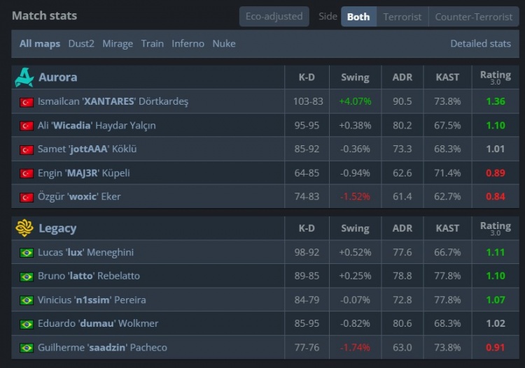 🎮顶级白忙活！Legacy让2难追3 Aurora勇夺PGL布加勒斯特冠军