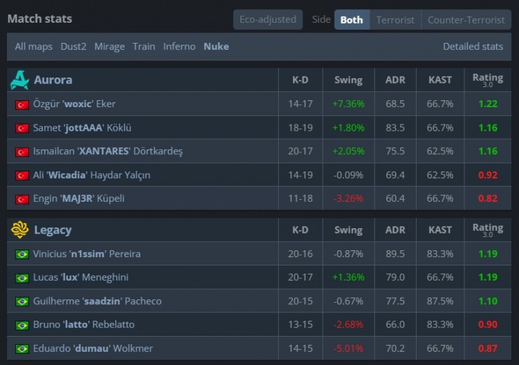 🎮顶级白忙活！Legacy让2难追3 Aurora勇夺PGL布加勒斯特冠军