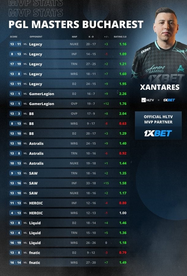 🎮顶级白忙活！Legacy让2难追3 Aurora勇夺PGL布加勒斯特冠军