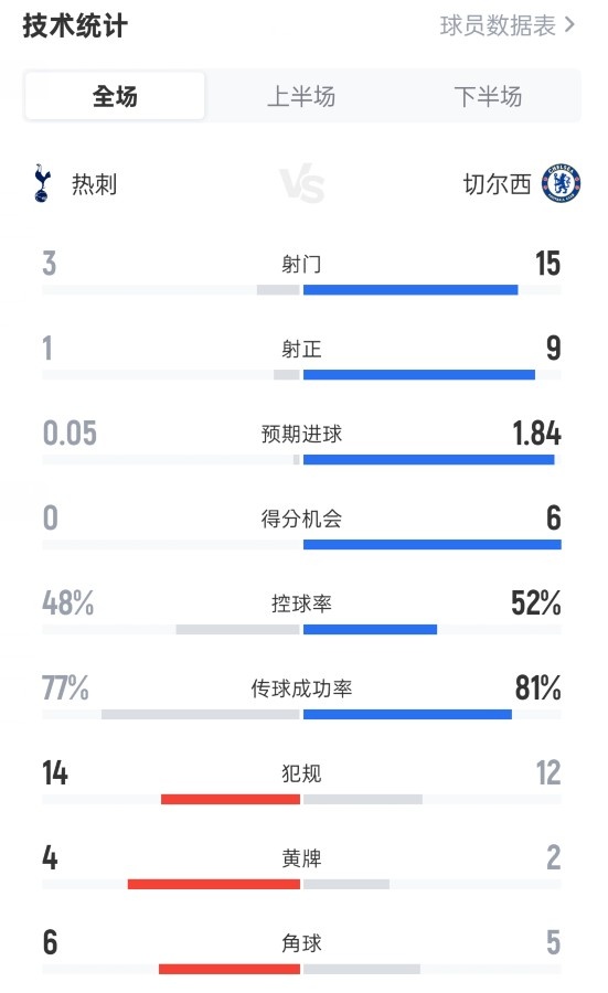 热刺0-1切尔西全场数据：射门3-15，射正1-9，控球率48%-52%
