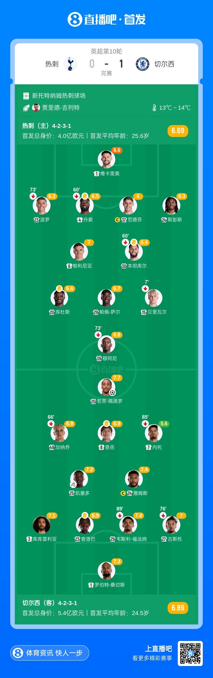 五连杀！切尔西1-0热刺升第四 若昂-佩德罗制胜凯塞多助攻